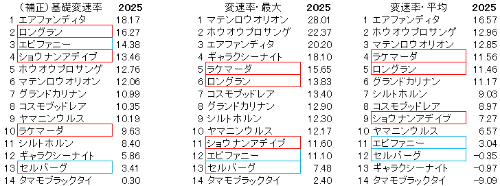 2025　小倉大賞典　変速率